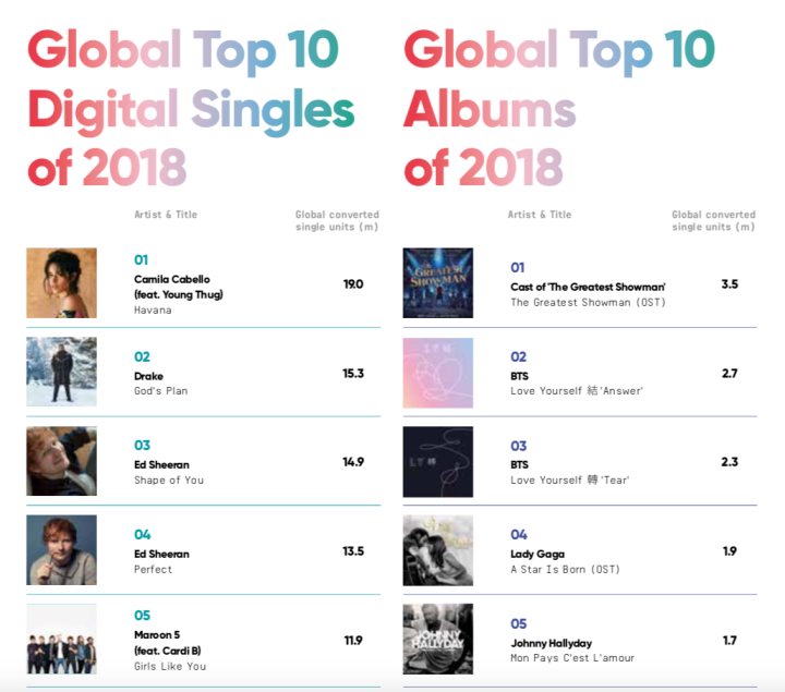 Global Top 10 Singles &amp; Albums of 2018